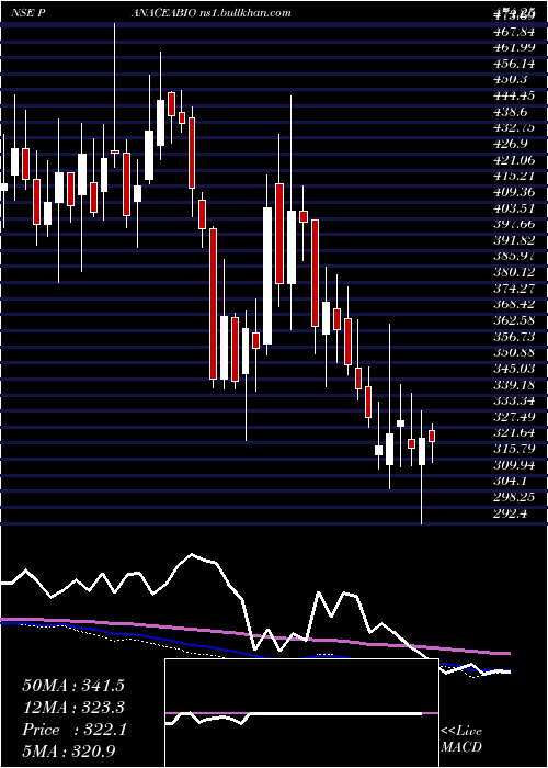  weekly chart PanaceaBiotec
