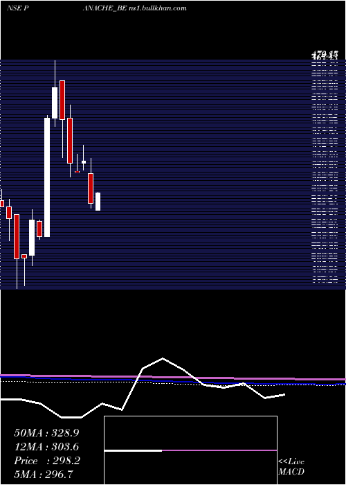  monthly chart PanacheDigilife