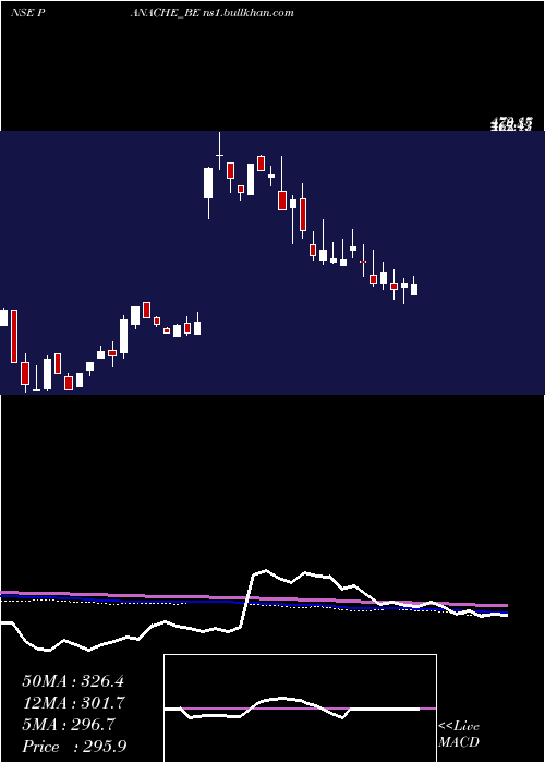  weekly chart PanacheDigilife