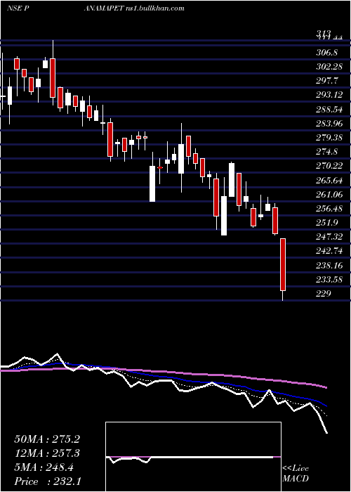  Daily chart PanamaPetrochem