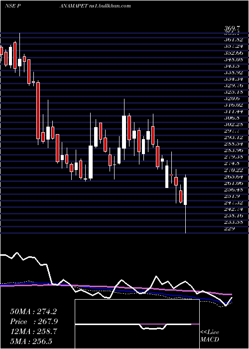  weekly chart PanamaPetrochem