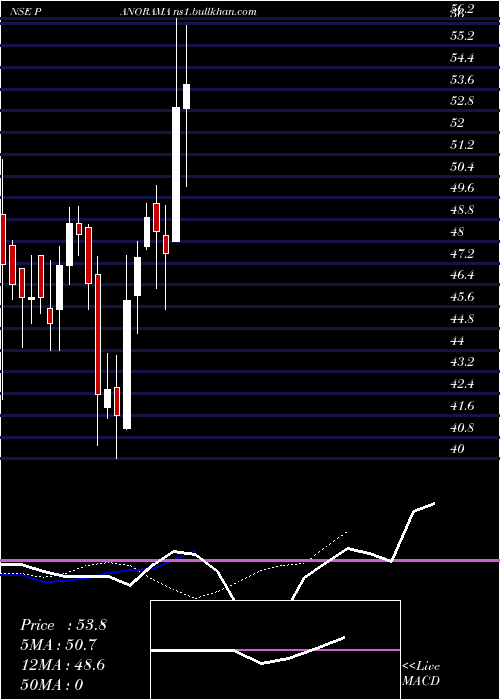  Daily chart PanoramaStudios