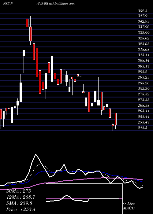  Daily chart PansariDevelopers
