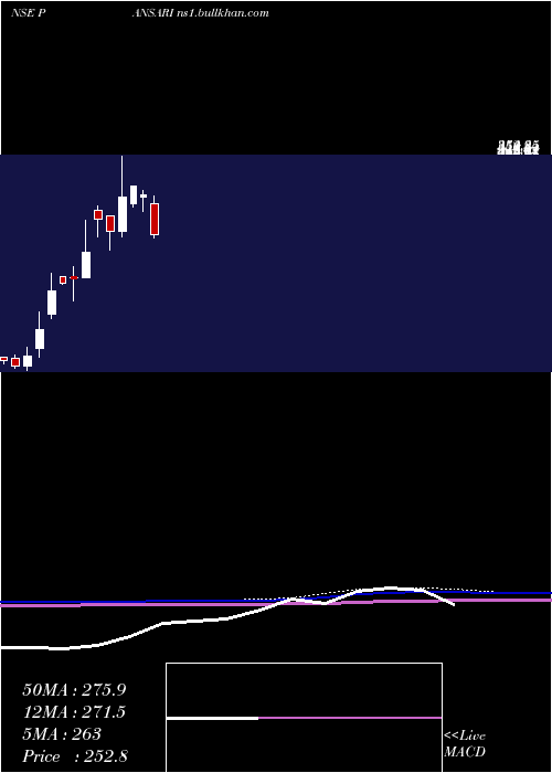  monthly chart PansariDevelopers