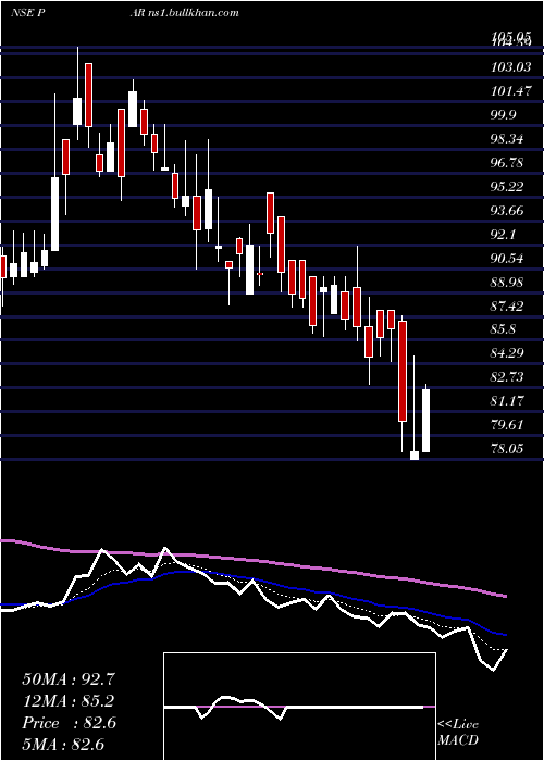  Daily chart ParDrugs