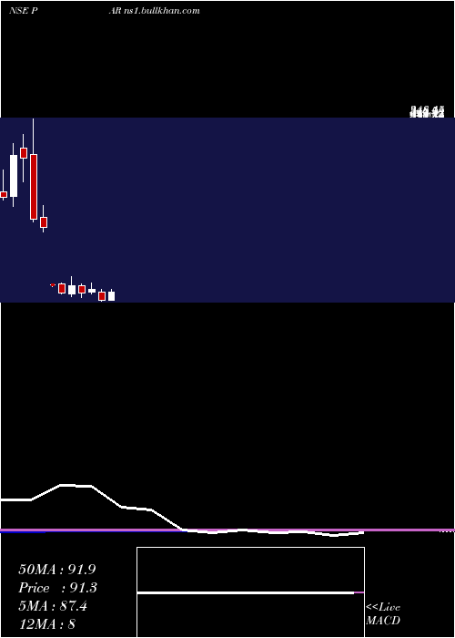  monthly chart ParDrugs