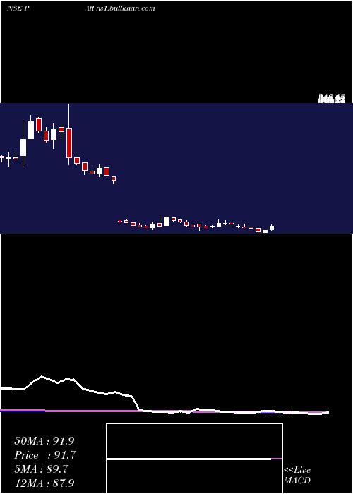  weekly chart ParDrugs