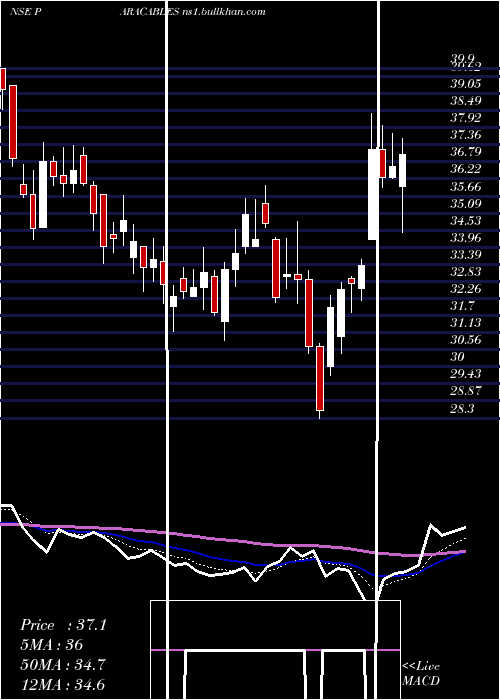  Daily chart ParamountCommunications