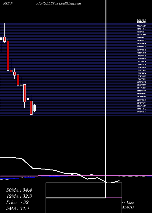  monthly chart ParamountCommunications
