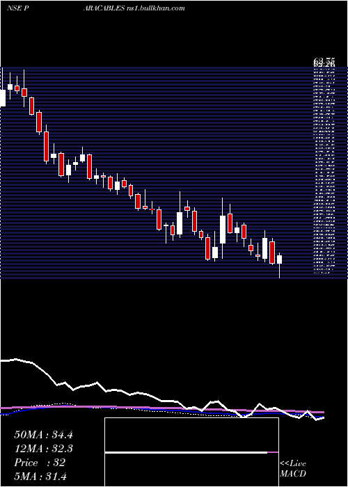  weekly chart ParamountCommunications