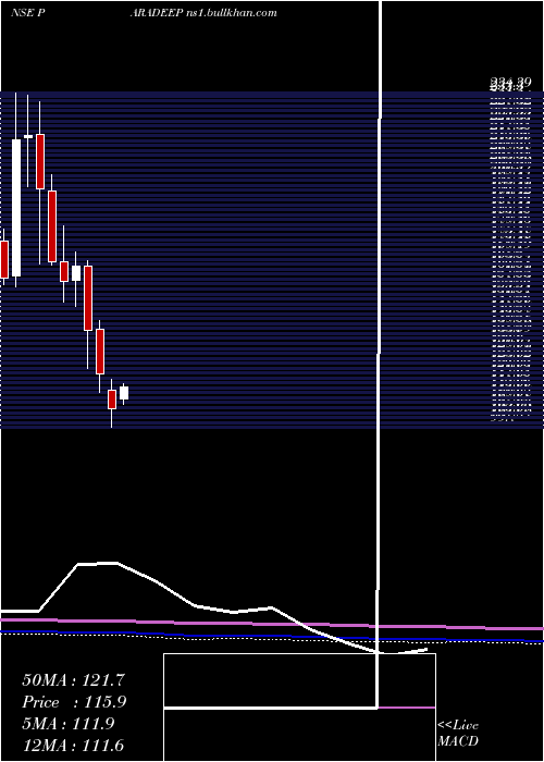 monthly chart ParadeepPhosphates