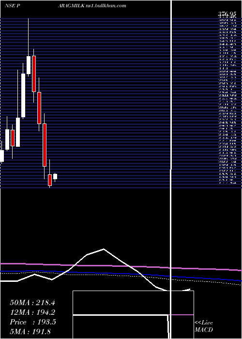  monthly chart ParagMilk