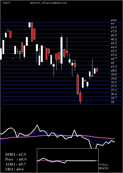  Daily chart ParagonFine