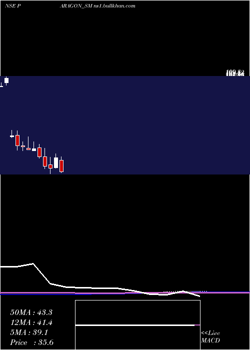  monthly chart ParagonFine
