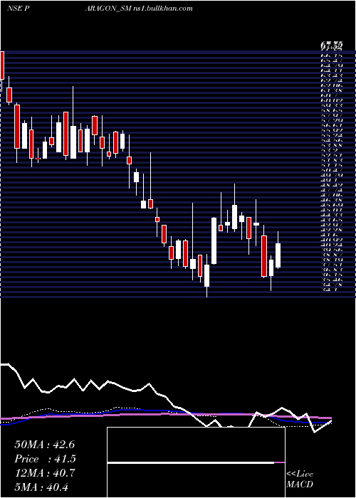  weekly chart ParagonFine