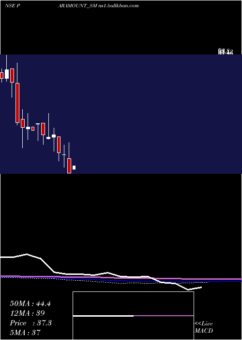  monthly chart ParamountDye