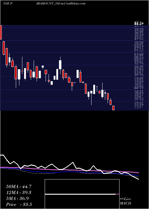  weekly chart ParamountDye
