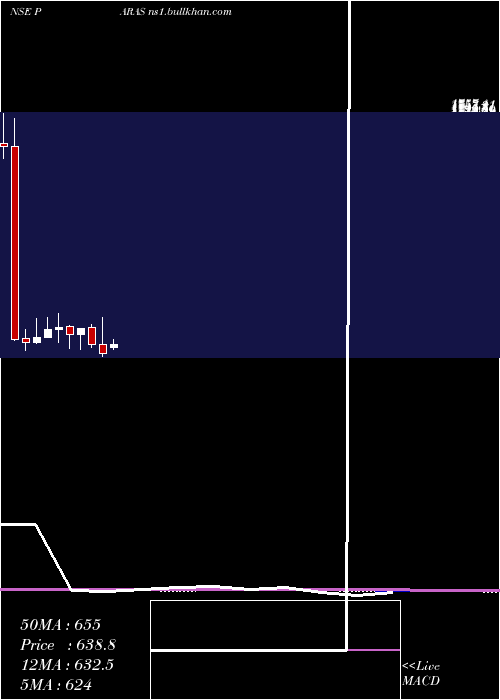  monthly chart ParasDef