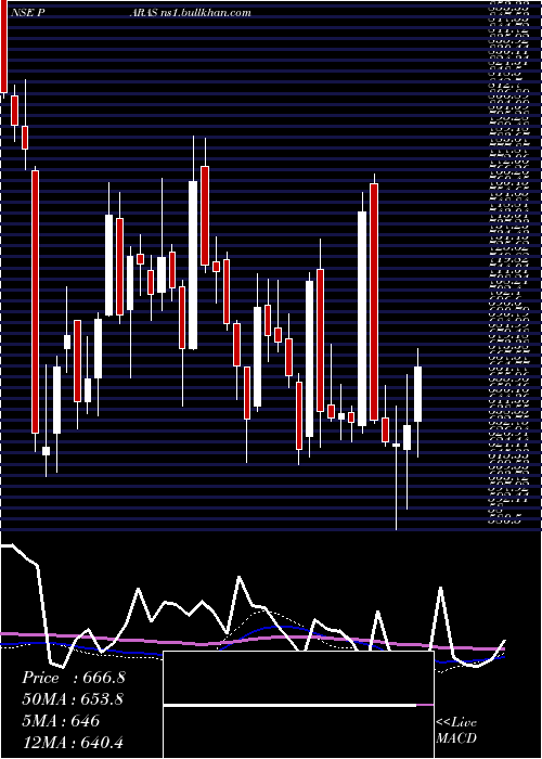  weekly chart ParasDef