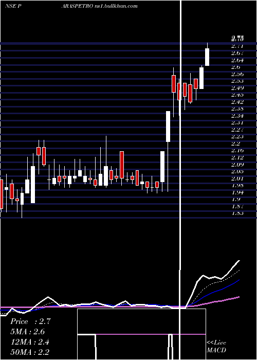  Daily chart ParasPetrofils