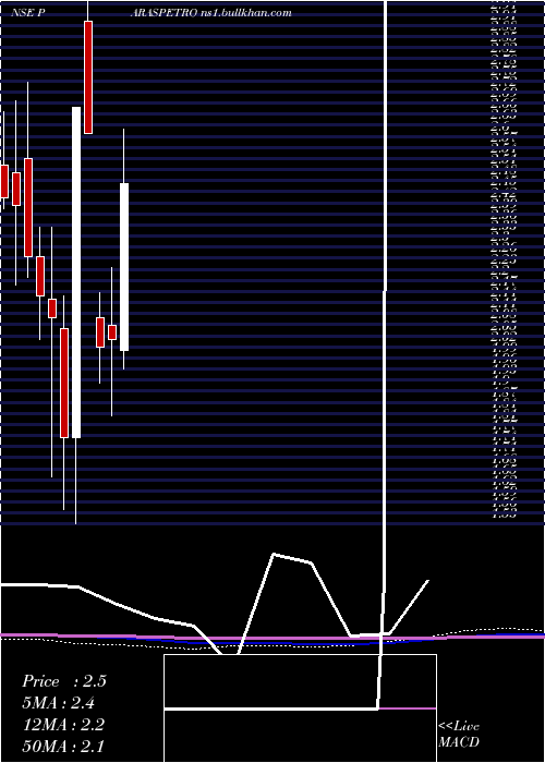  monthly chart ParasPetrofils