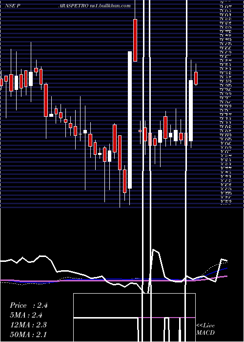  weekly chart ParasPetrofils