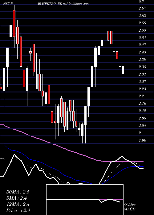  Daily chart ParasPetrofils