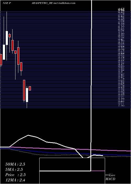  monthly chart ParasPetrofils