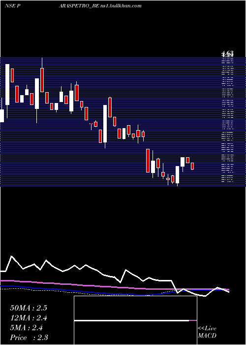  weekly chart ParasPetrofils