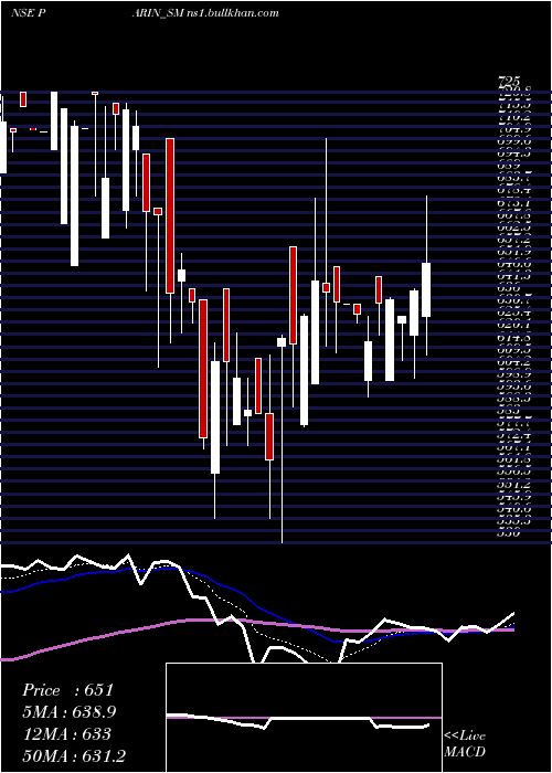  Daily chart ParinFurniture