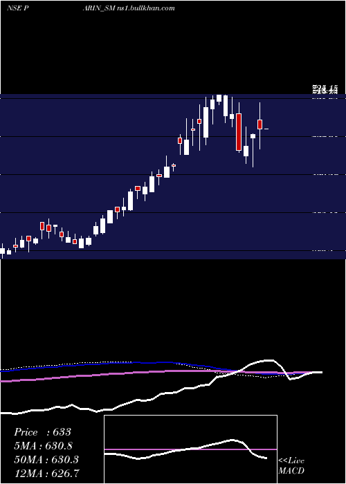  weekly chart ParinFurniture