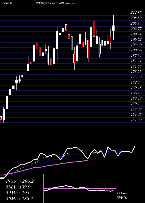  Daily chart ParkMedi