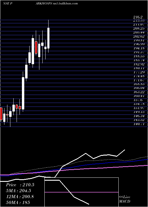  weekly chart ParkMedi