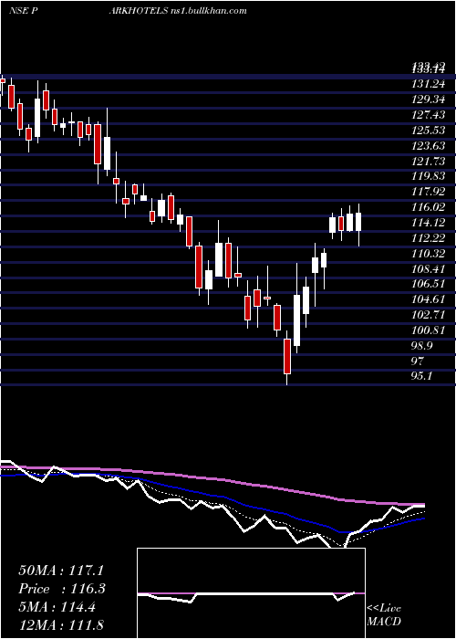  Daily chart Parkhotels