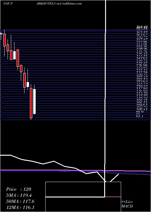  monthly chart Parkhotels