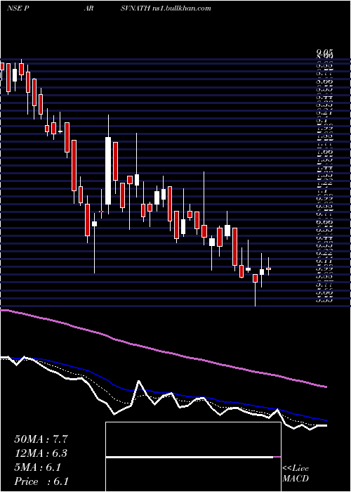  Daily chart ParsvnathDevelopers