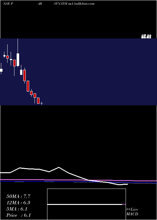  monthly chart ParsvnathDevelopers