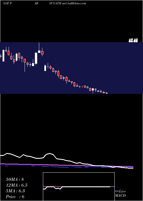  weekly chart ParsvnathDevelopers