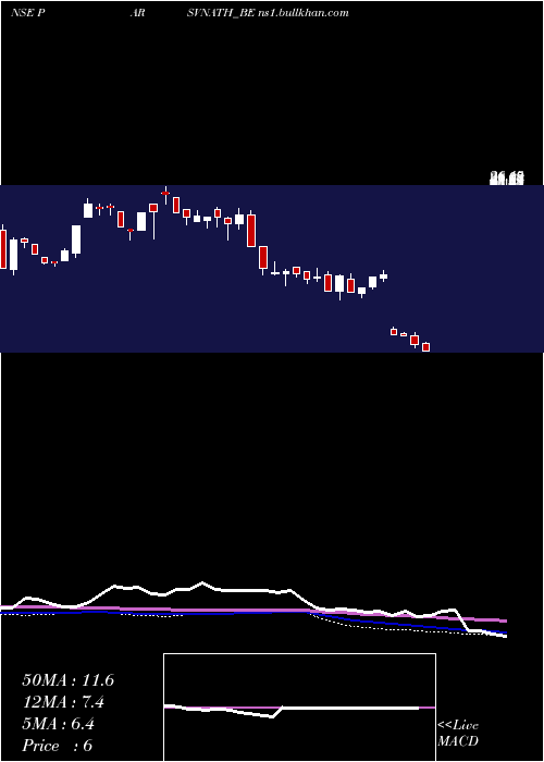  weekly chart ParsvnathDeveloper