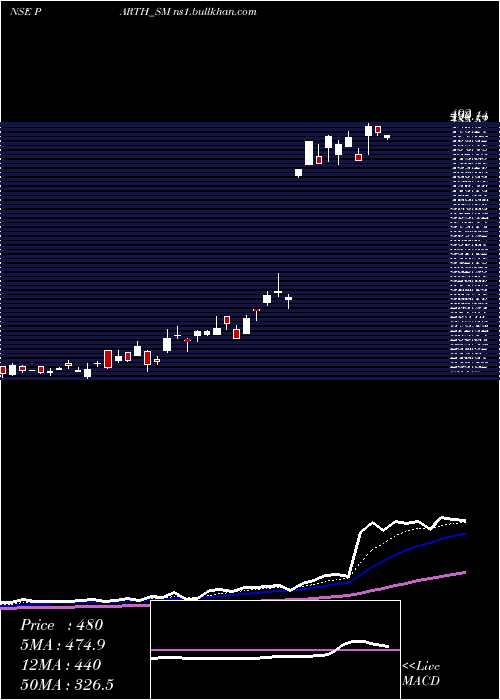  Daily chart ParthElec