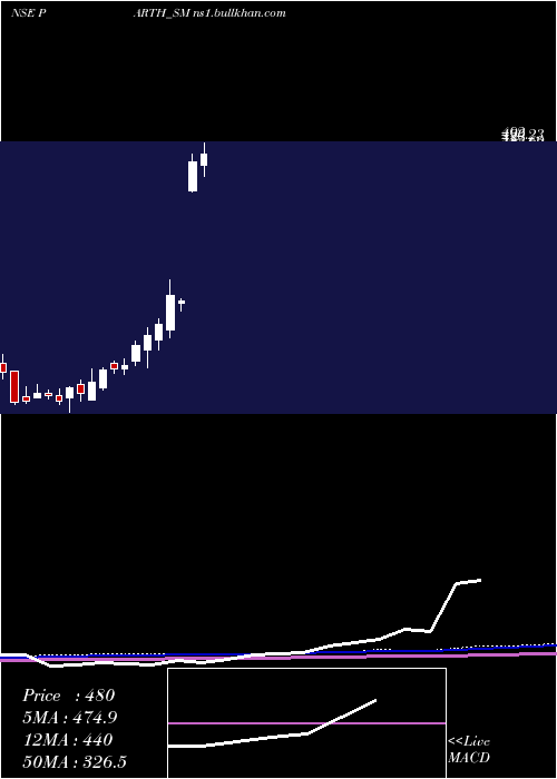  weekly chart ParthElec