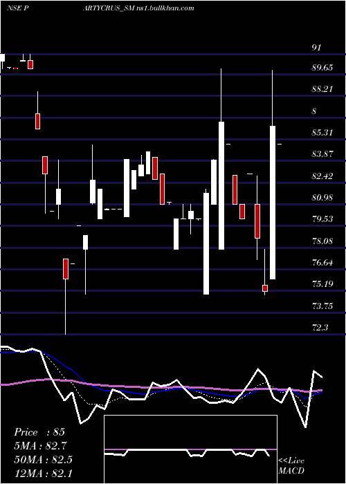  Daily chart PartyCruisers