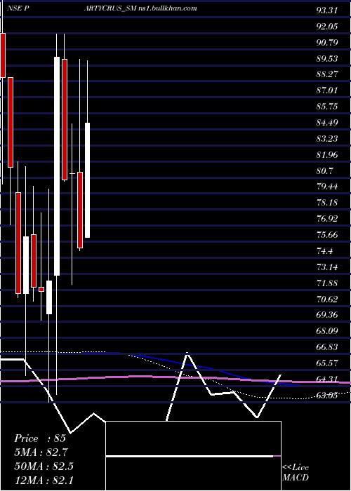  monthly chart PartyCruisers