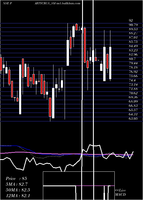  weekly chart PartyCruisers