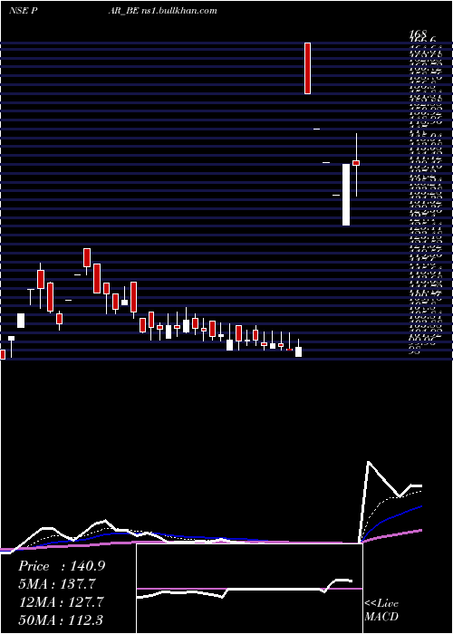  Daily chart ParDrugs