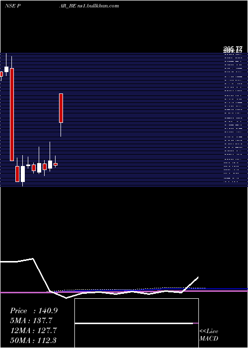  monthly chart ParDrugs