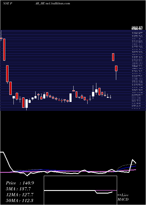  weekly chart ParDrugs