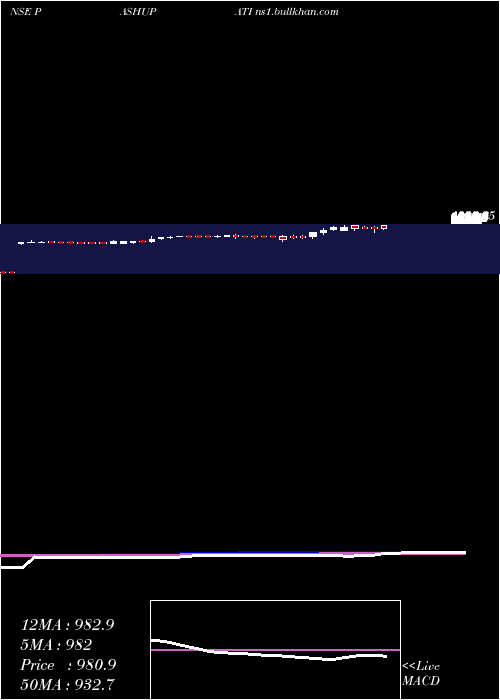  weekly chart PashupatiCotspin