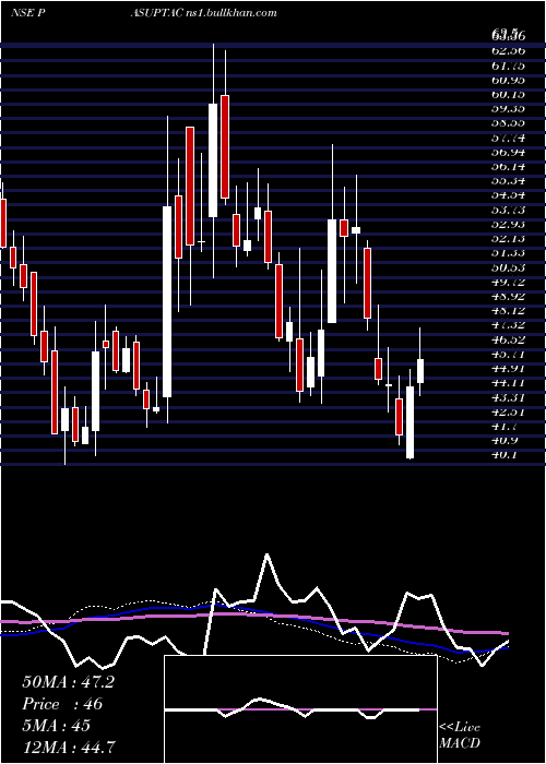  weekly chart PasupatiAcrylon