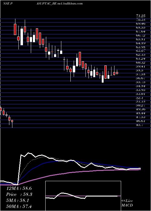  Daily chart PasupatiAcrylon